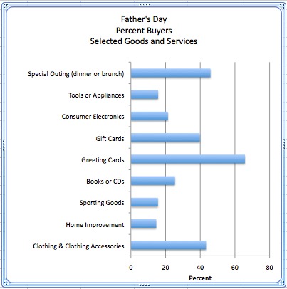 Consumer Spending projected Father's Day 2013
