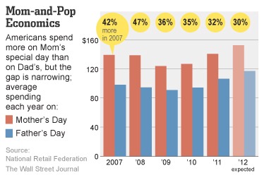 Consumer spending for Mother's Day and Father's Day