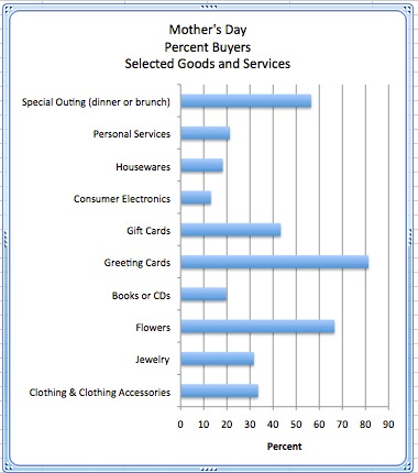 Consumer Spending Mother's Day
