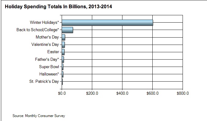 Consumer Spending All Holidays