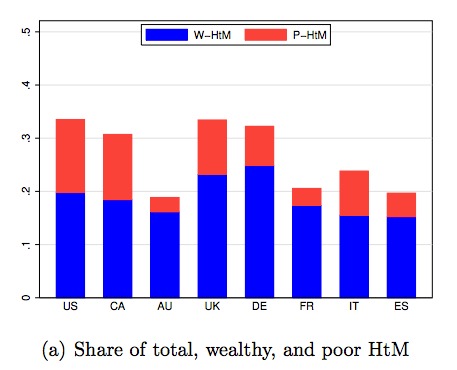 You can see that the W-HtM average close to one-third of the HtM household population.