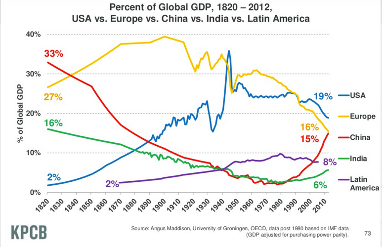 Selected Areas, History, Percent of World GDP