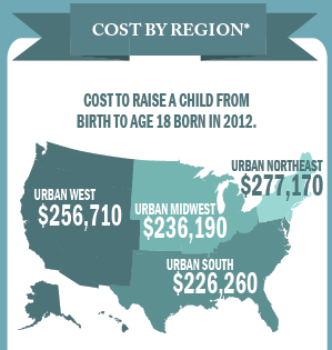 Gender Issues: Disposable Income spent on children until age 18