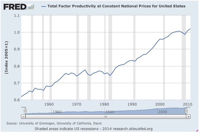 Productivity in the United States
