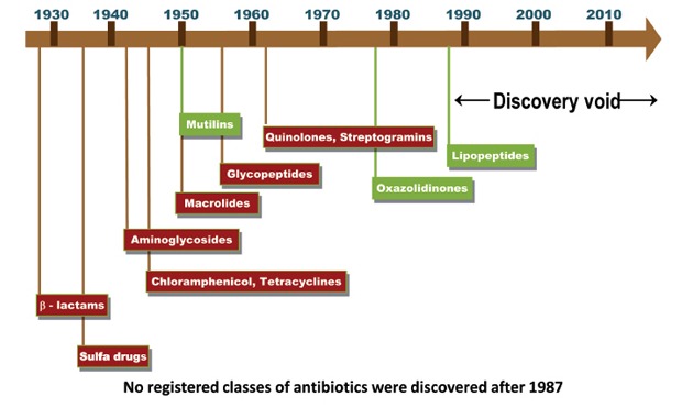 The slower pace of technological innovation in antibacterial research