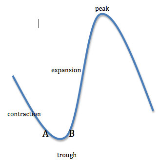 economic indicators