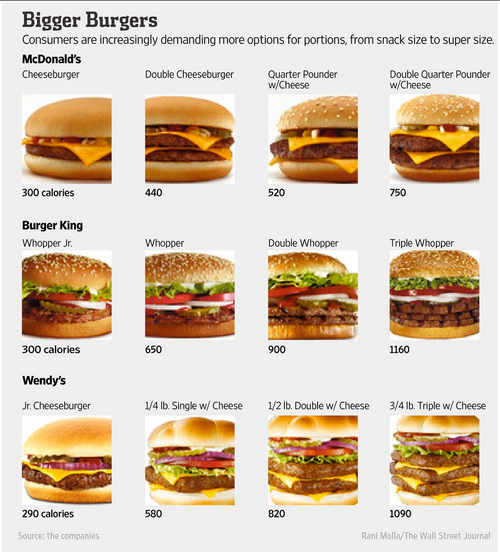 economic news roundup and calorie labels