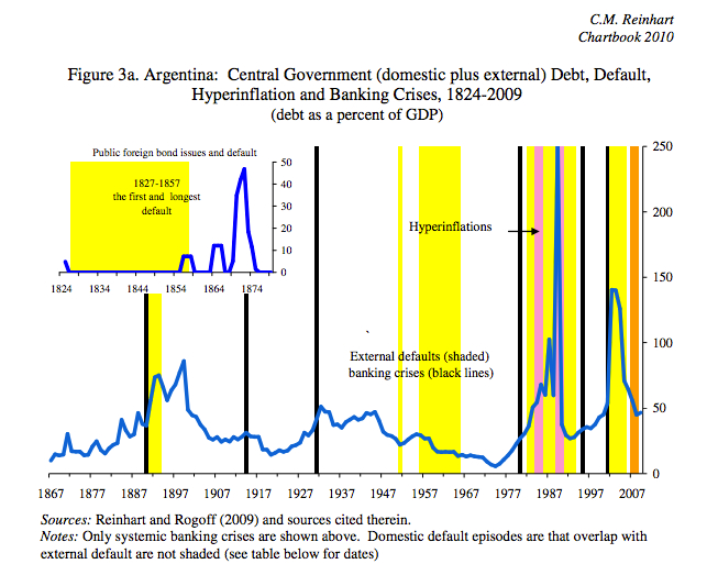 Violating the sanctity of contract and Argentina's debt default history