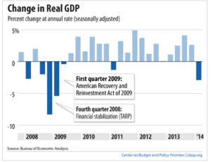 Sluggish GDP growth in the US Economic Recovery