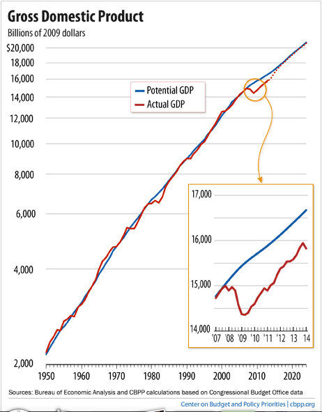 Economic Recovery and the output gap