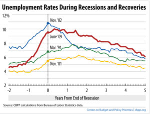 Economic recovery and unemployment