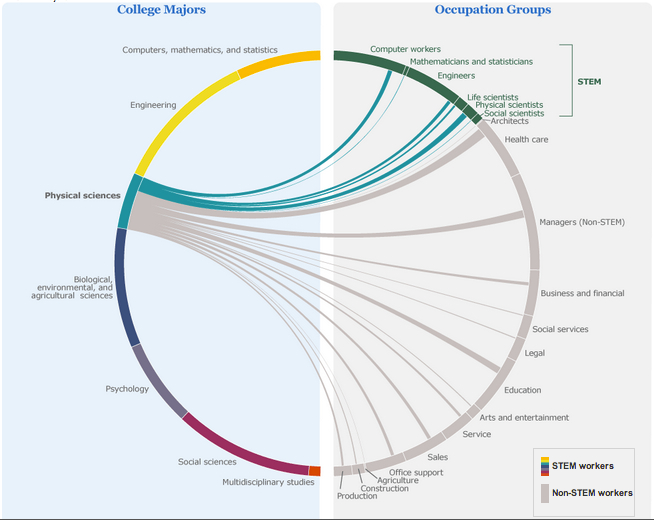 Human capital college majors and jobs