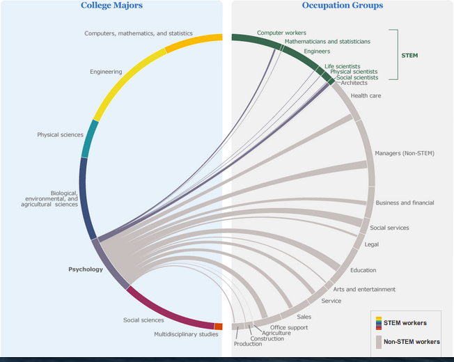 college major and jobs physical science