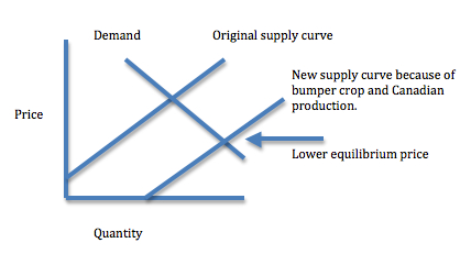 Supply and demand price problems for cranberries