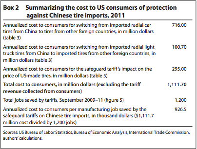 The cost of a tariff exceeds its benefits.