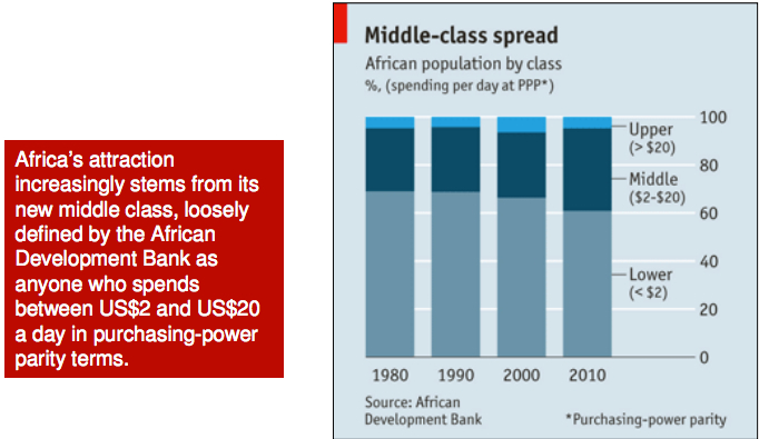 African Development and Middle Class Growth 