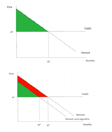 Consumer surplus is over estimated for cost benefit analysis of new tobacco regulation