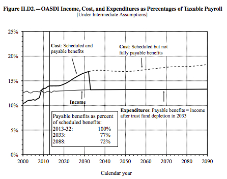 Social Security Funding Problems