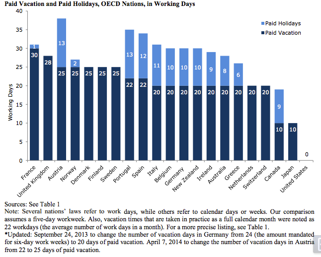 Most developed nations legally require wages and salaries for vacation days, the U.S. does not.