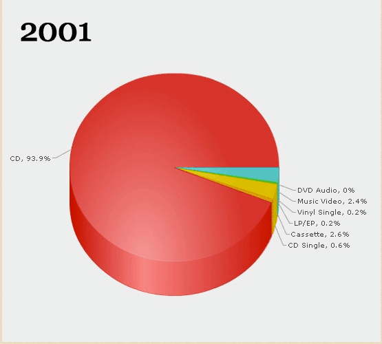 Creative destruction in the music industry