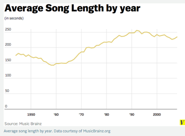 Even with creative destruction changing song formats, still the 3-4 minute song as remained.