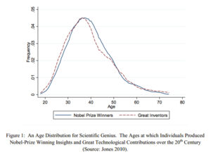 Human capital builds before a major research breakthrough that contributes to economic growth.