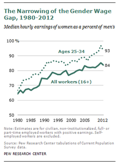 Gender Pay Gap narrows on hourly basis.