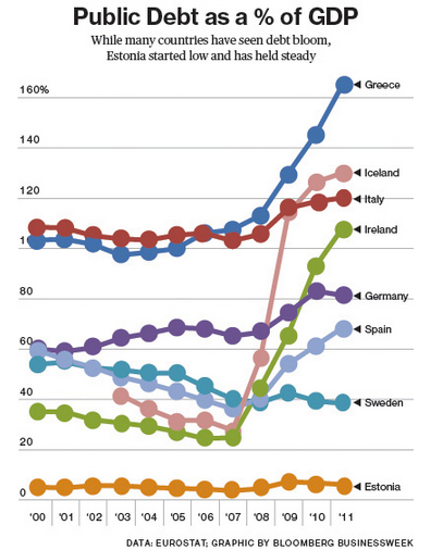 Estonia's commitment to a market economy has included disciplined debt policy.