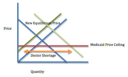 Medicaid Graph