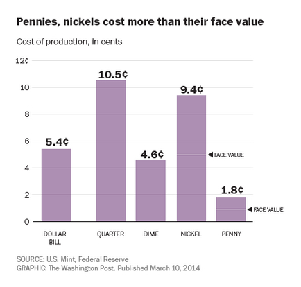As a part of the U.S. money supply, the penny remains.