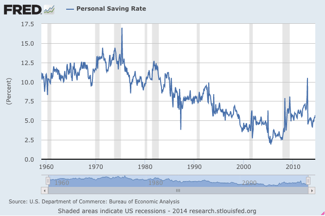 The U.S. personal saving rates are declining.