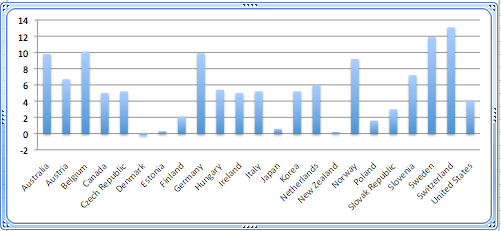 Compared to OECD countries, U.S. savings rate is low.