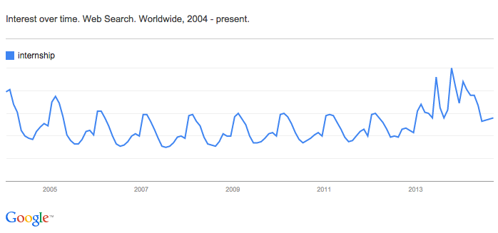Internship is a Trending Topic
