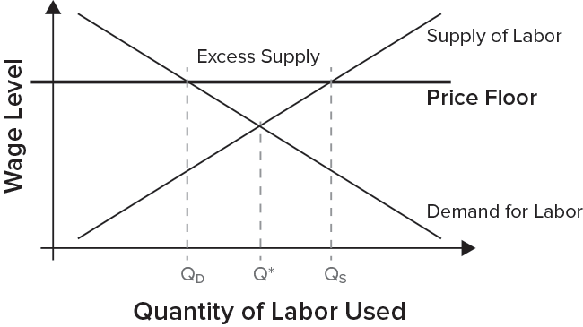 minimum wage momentum