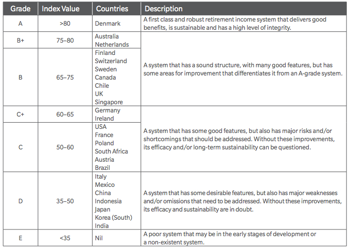 Global entitlement spending for pensions varies in quality.