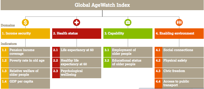 The expense of an aging population might affect the GDP growth rate.