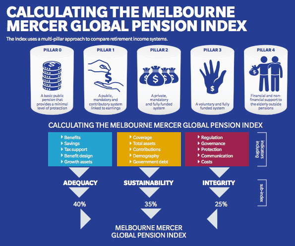 Worldwide, the quality of pension entitlements varies.