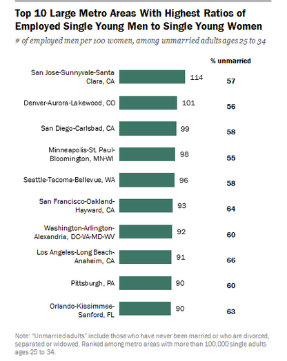 Marriage markets in different cities 