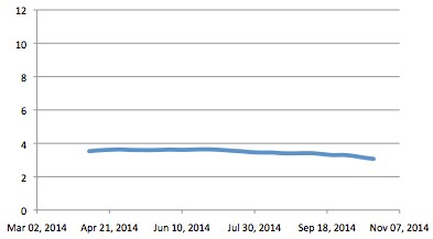 Monopolistic competition and gas prices