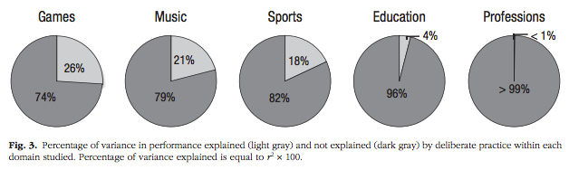 Human capital formation and debating the 10,000 hour rule