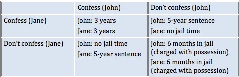 Prisoner's dilemma