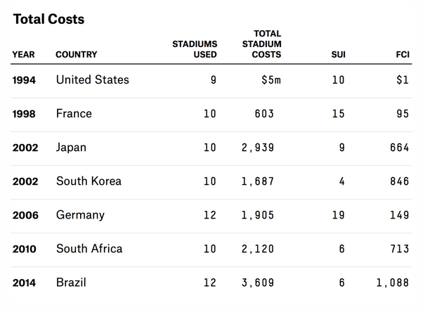 Insufficient return on investment from the World Cup.