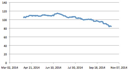 Supply and demand for Brent price decline