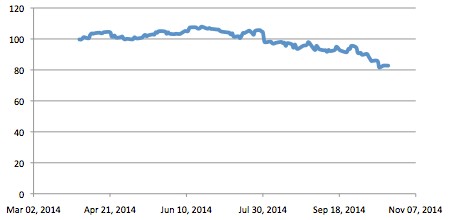Supply and demand for WTI crude
