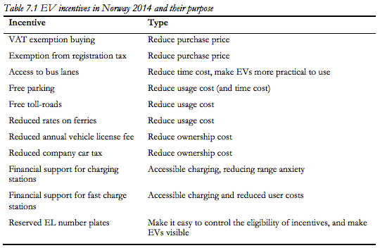 Norway's incentives to buy an electric vehicle will have trade-offs