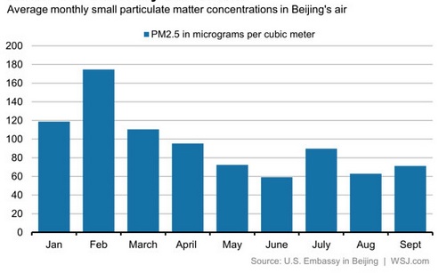China's air pollution is a tragedy of the commons.
