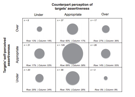 Cost-benefit analysis reveals the cost of inaccurate self-awareness.