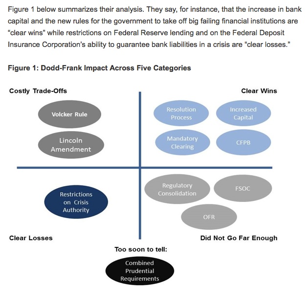Financial Regulation update on Dodd-Frank from Brookings