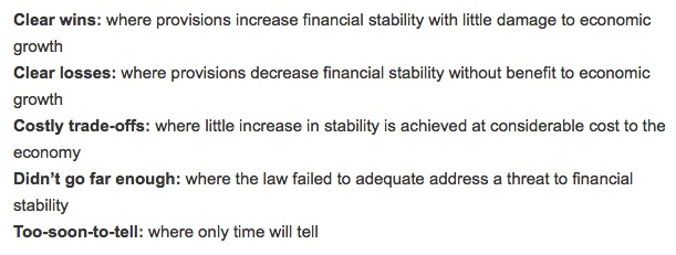 Financial regulation update on Dodd-Frank