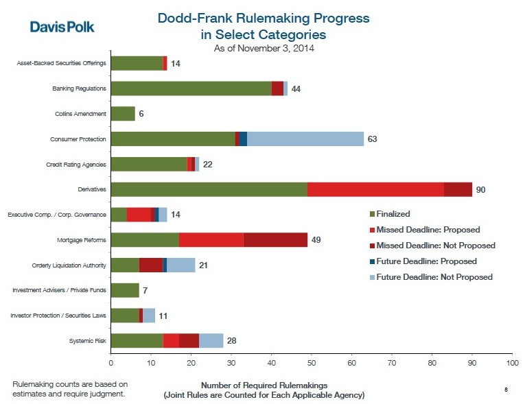 Financial regulation progress through Dodd-Frank